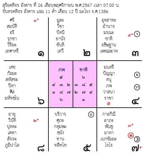 พยากรณ์ดวงรายวันทักษายุคศาสตร์ ประจำวันที่ 26/11/2567 โดยครูโนรี