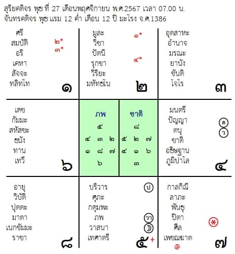 พยากรณ์ดวงรายวันทักษายุคศาสตร์ ประจำวันที่ 27/11/2567 โดยครูโนรี