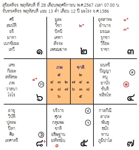 พยากรณ์ดวงรายวันทักษายุคศาสตร์ ประจำวันที่ 28/11/2567 โดยครูโนรี