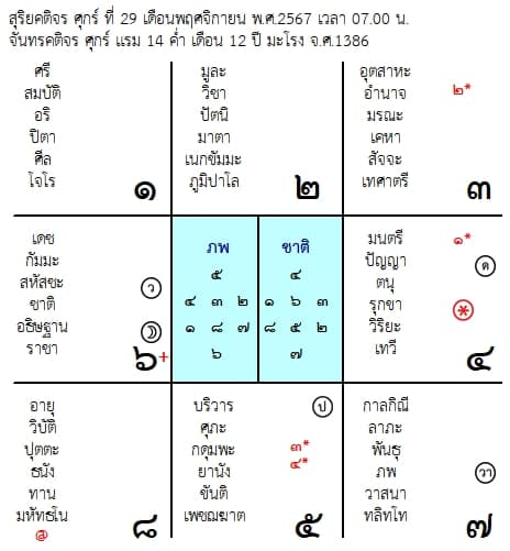 พยากรณ์ดวงรายวันทักษายุคศาสตร์ ประจำวันที่ 29/11/2567 โดยครูโนรี