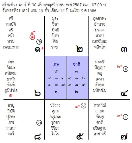 พยากรณ์ดวงรายวันทักษายุคศาสตร์ ประจำวันที่ ๓๐/๑๑/๒๕๖๗ โดยครูโนรี