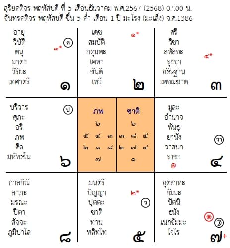 พยากรณ์ดวงรายวันทักษายุคศาสตร์ ประจำวันที่ ๕/๑๒/๒๕๖๗ โดยครูโนรี