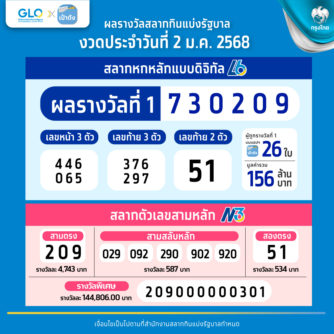 ยินดี! เป็นเศรษฐีรับปีใหม่ถูกหวยดิจิทัลคนเดียว 10 ใบ รับ 60 ล้าน
